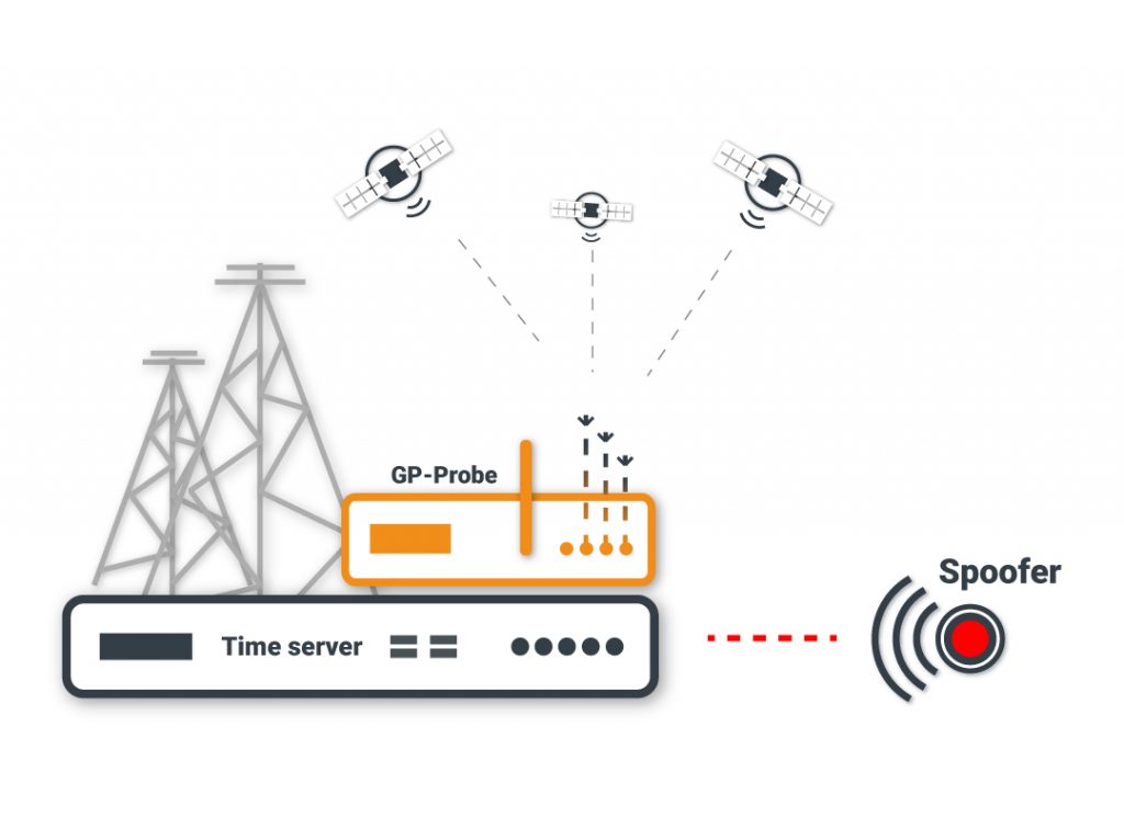 GPS Spoofing