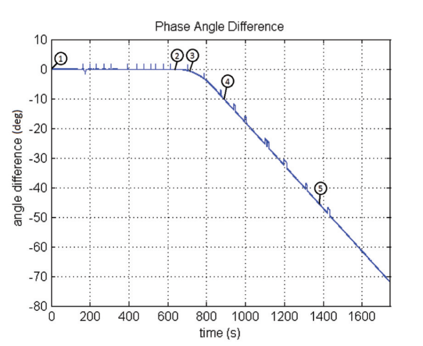 phase angle difference between the reference and the spoofed PMUs