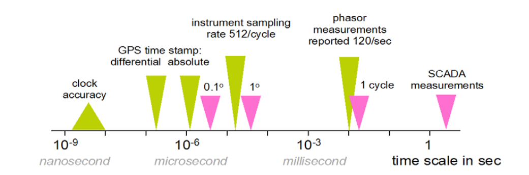 key power system timing