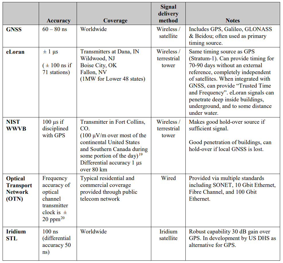 alternative timing sources