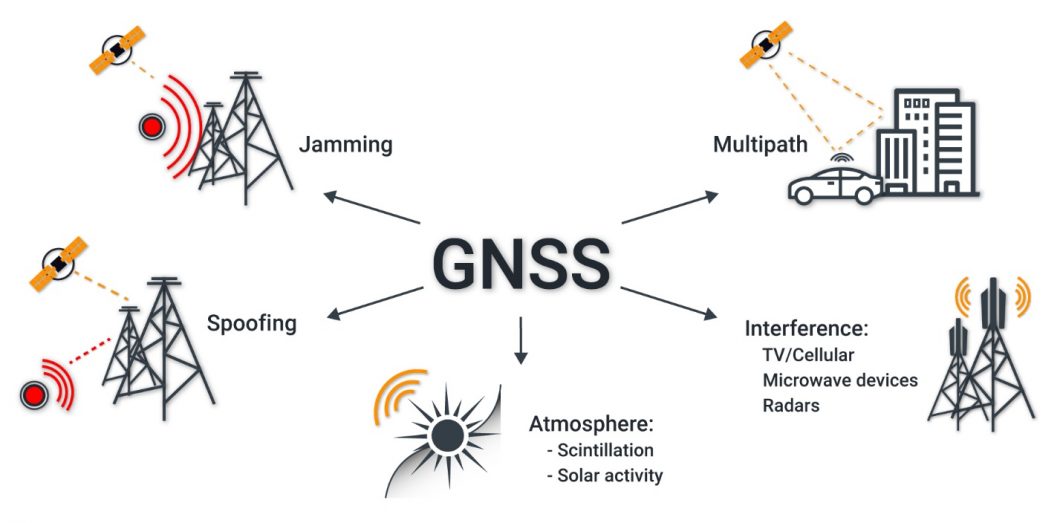 Degradation of GNSS Accuracy