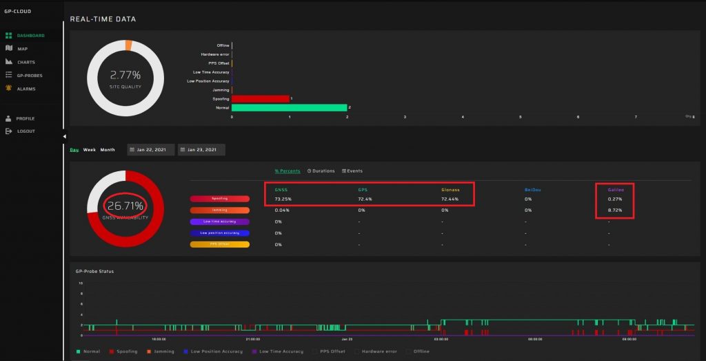 Long-term GNSS spoofing dashboard