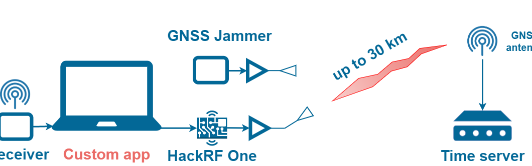 GNSS Spoofing Scenarios with SDRs ICO