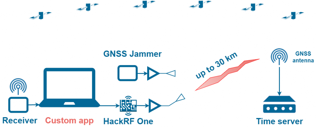 GNSS Spoofing with Synchronization - Deliberate Coherent Attack 2