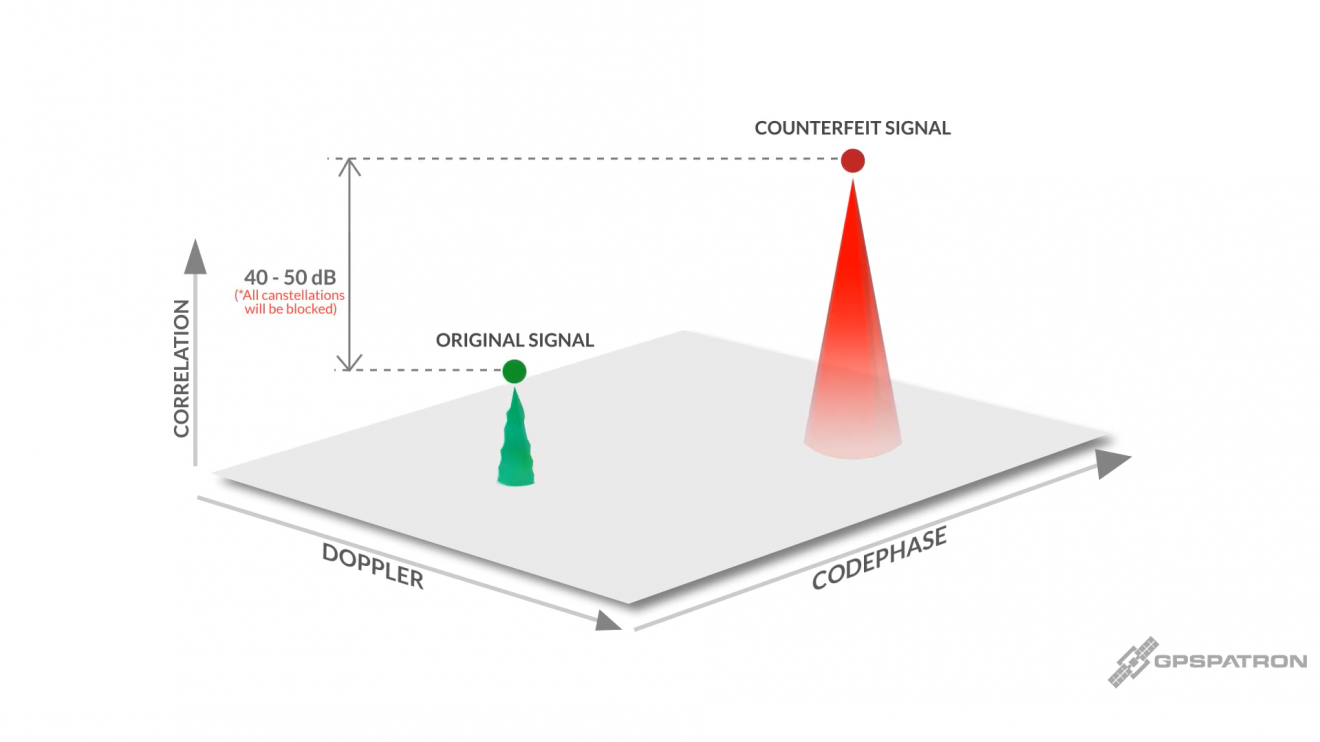 GNSS Spoofing Attack Scenarios. Animation ICO