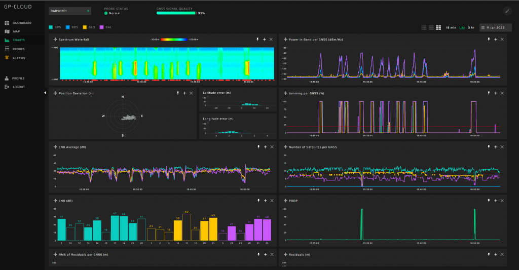 12 GNSS Jammers per Hour Dashboard