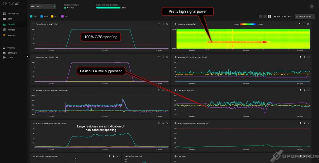 Non-coherent GPS spoofing